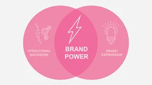 La Marque B2B comme Levier d’Acquisition